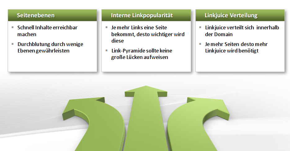Interne Verlinkung